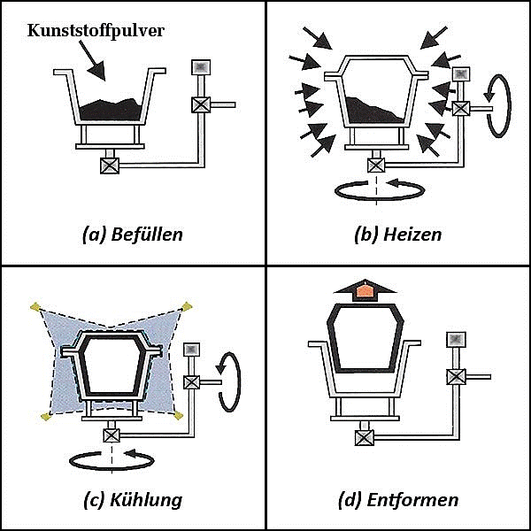 Rotationsschmelzverfahren